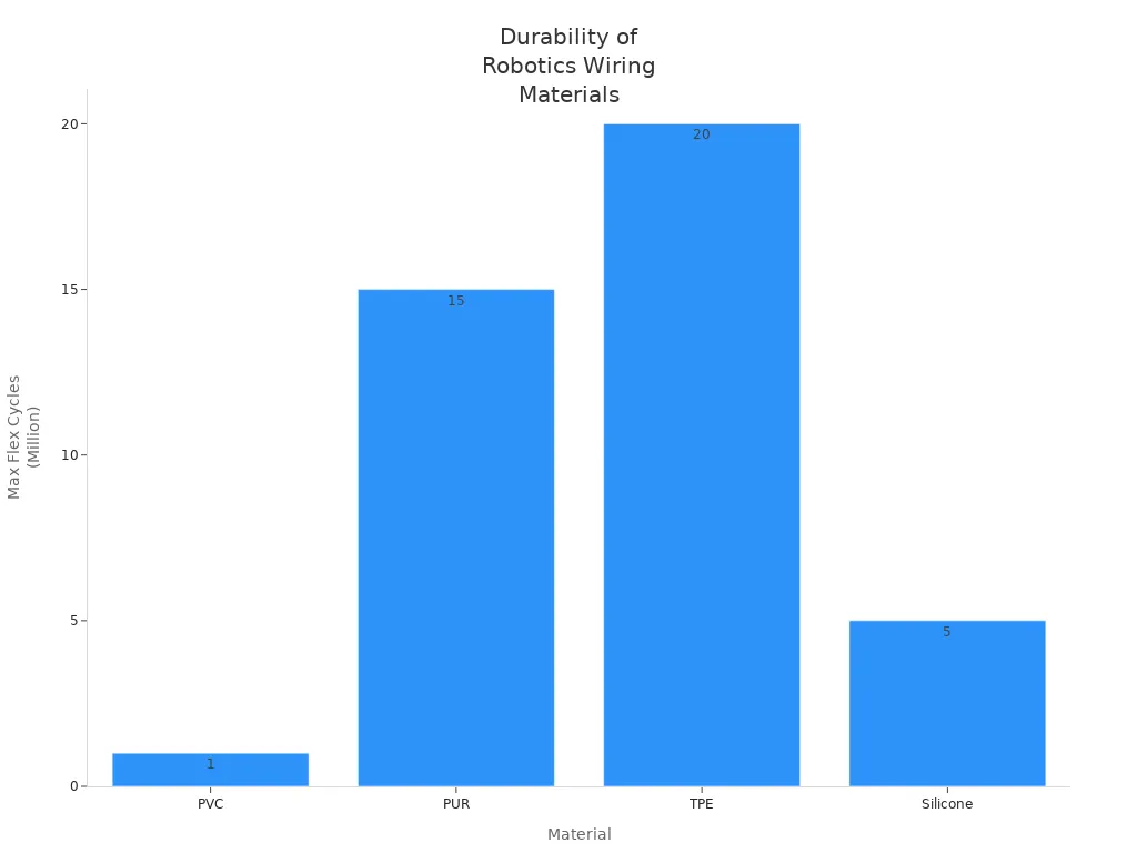 Bar chart comparing max flex cycles of PVC, PUR, TPE, and Silicone used in robotics wiring harnesses