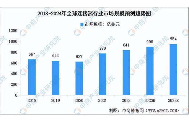 Previsione delle dimensioni del mercato globale del settore dei connettori dal 2018 al 2024