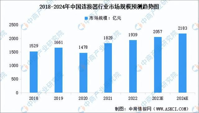 Previsione della dimensione del mercato dell’industria cinese dei connettori dal 2018 al 2024