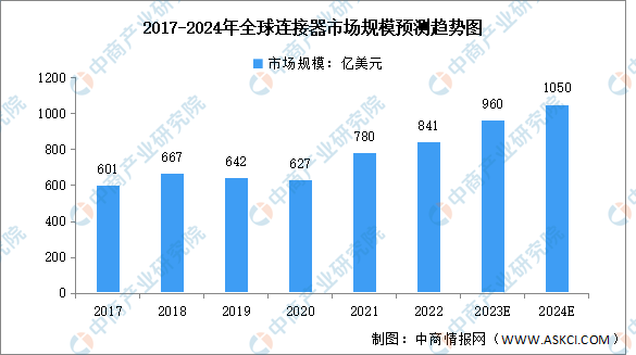 Analisi previsionale delle dimensioni del mercato globale del settore dei connettori e della distribuzione regionale nel 2024 (figura)